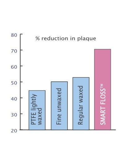 SMART FLOSS®